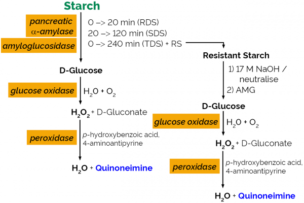 Digestible and Resistant Starch Assay Kit