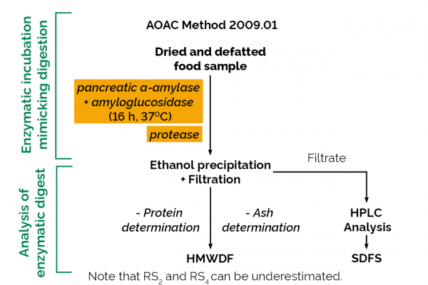 Integrated Total Dietary Fiber Assay Kit