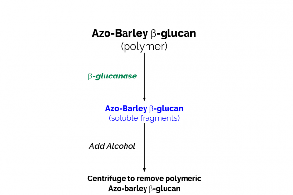β-Glucanase Assay Kit (Malt and Microbial)