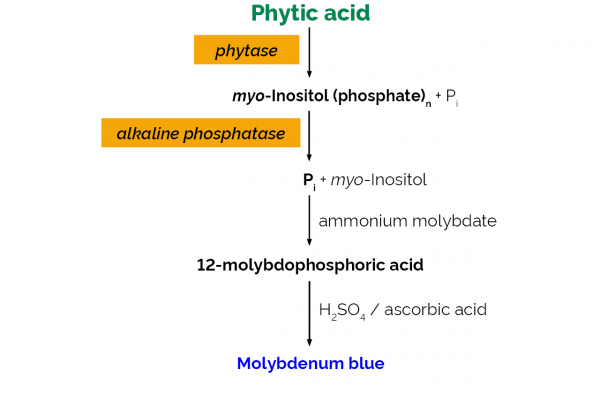 Phytic Acid Assay Kit