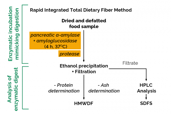 Rapid Integrated Total Dietary Fiber Assay Kit