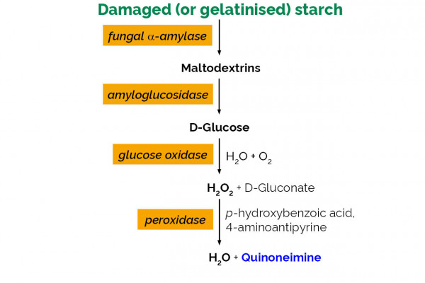 Starch Damage Assay Kit