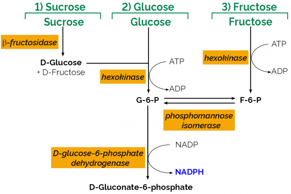Sucrose/D-Fructose/D-Glucose Assay Kit
