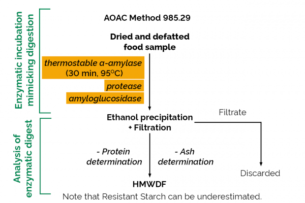Total Dietary Fiber Assay Kit